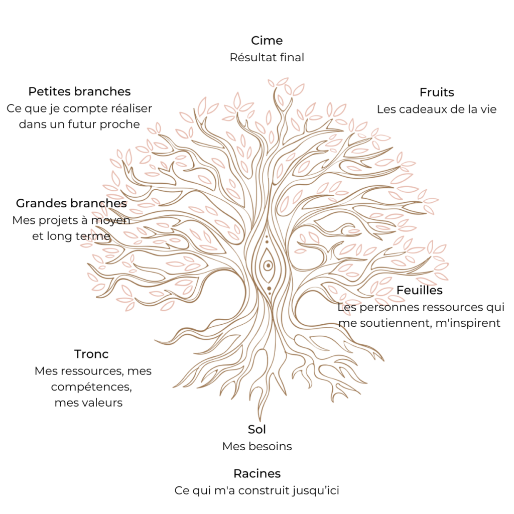 Atelier créatif Arbre de Vie Nîmes