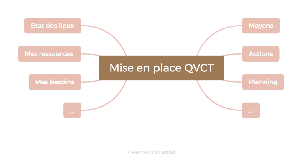 Atelier créatif QVCT en entreprise sur Nîmes