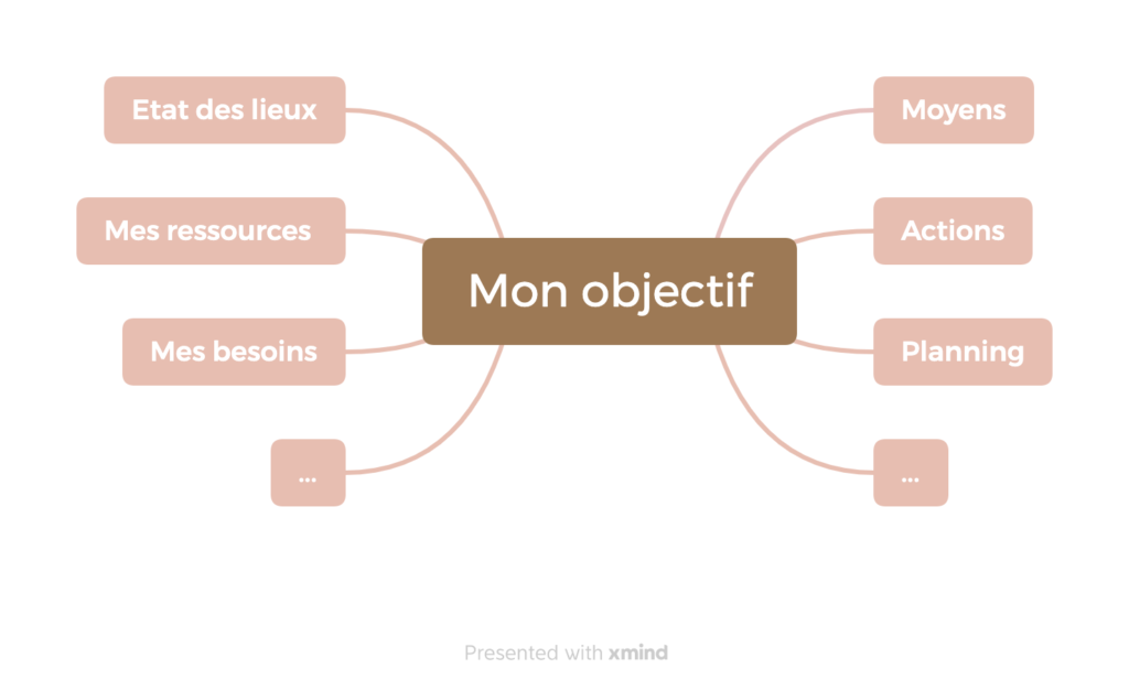 Atelier Mind Mapping Nîmes