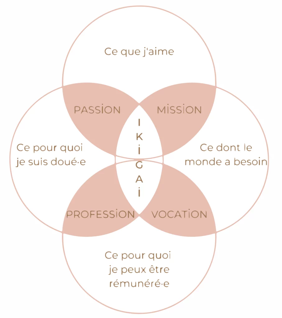 Atelier créatif Ikigaï Nîmes